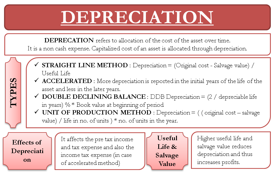 Depreciation | Master Chau Do's Official Website